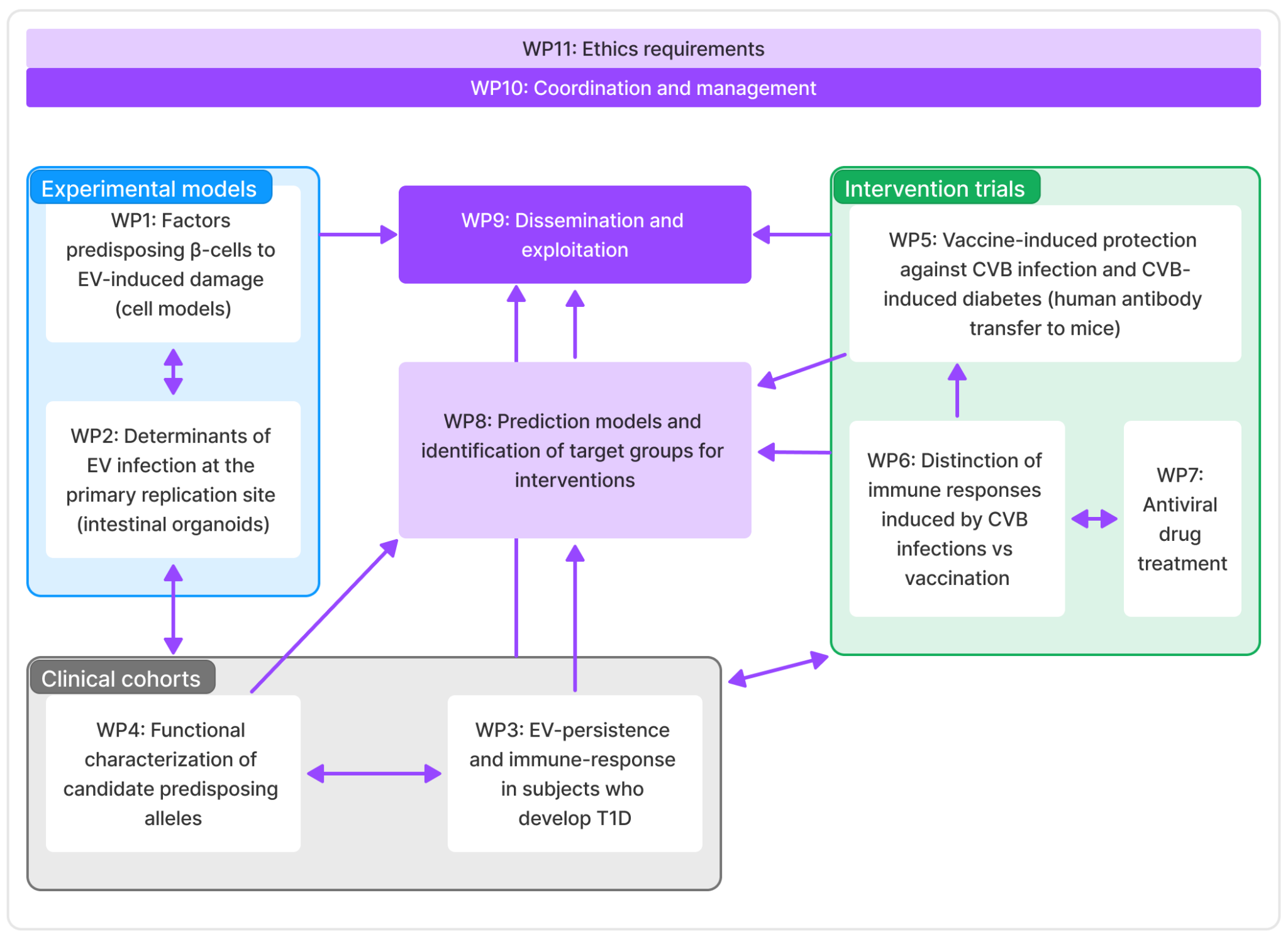 Work package structure